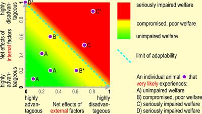 A dynamic concept of animal welfare: The role of appetitive and adverse internal and external factors and the animal’s ability to adapt to them